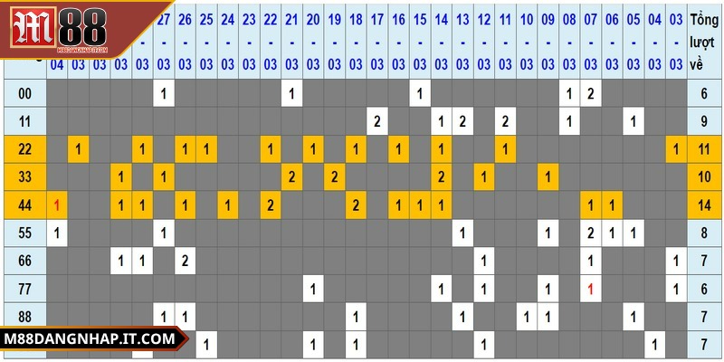 Thống kê loto M88 chi tiết bằng nhiều mẹo hiệu quả Thống kê loto M88 chi tiết là hình thức tổng hợp