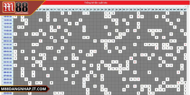 Thống kê loto M88 chi tiết bằng nhiều mẹo hiệu quả Dữ liệu lô tô thiết kế phù hợp đa nền tảng